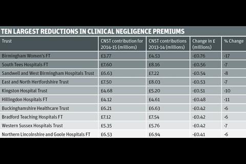  ten largest reductions in clinical negligence premiums